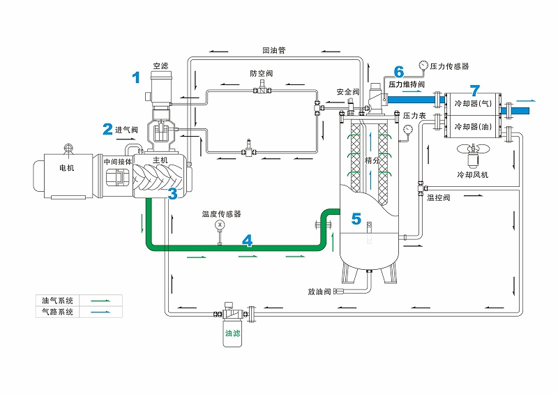 螺桿式空氣壓縮機(jī)氣路圖解