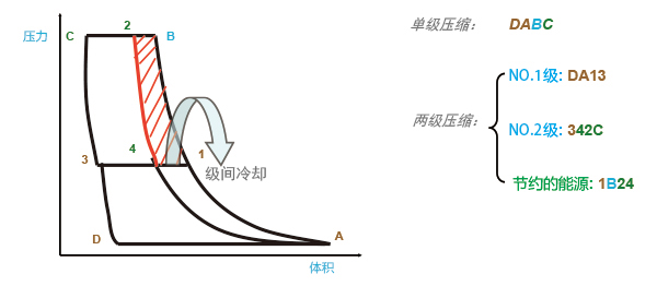 兩級壓縮節(jié)能圖示